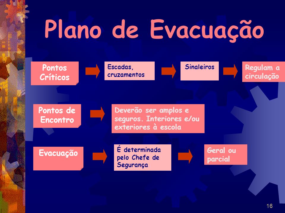 Plano de Evacuação Pontos Críticos Pontos de Encontro Evacuação