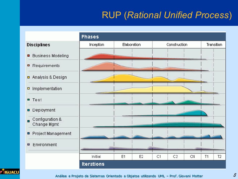 RUP (Rational Unified Process)