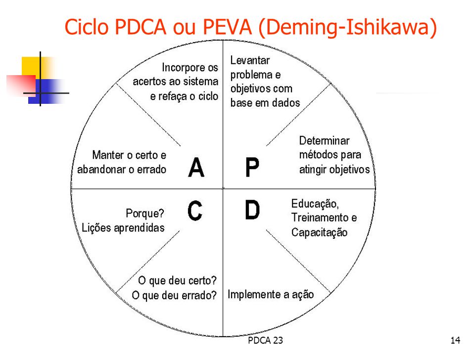 Ciclo PDCA ou PEVA (Deming-Ishikawa)