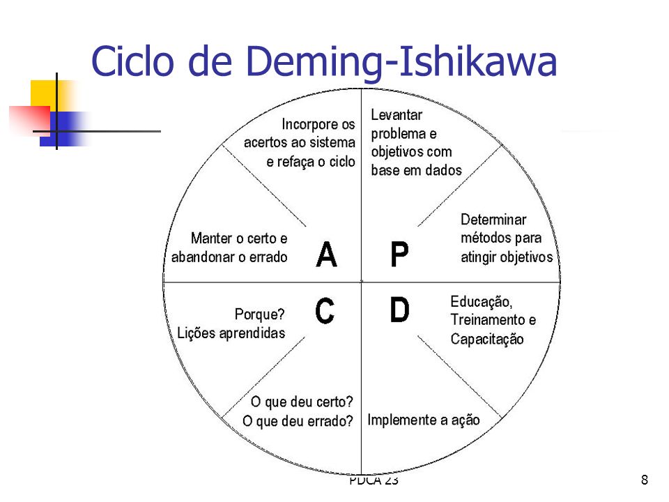 Ciclo de Deming-Ishikawa