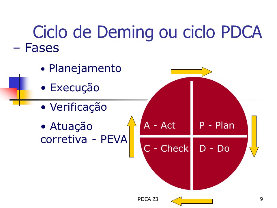 Ciclo de Deming ou ciclo PDCA