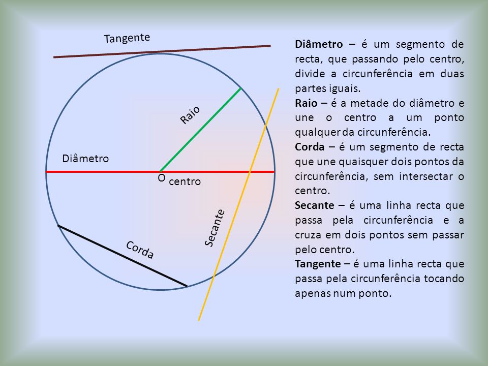 Tangente Diâmetro – é um segmento de recta, que passando pelo centro, divide a circunferência em duas partes iguais.