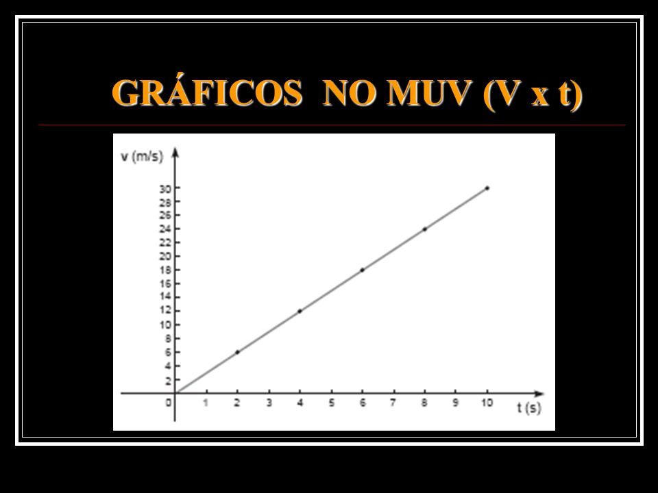 GRÁFICOS NO MUV (V x t)