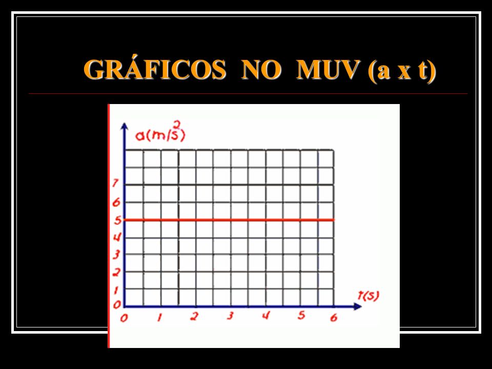 GRÁFICOS NO MUV (a x t)