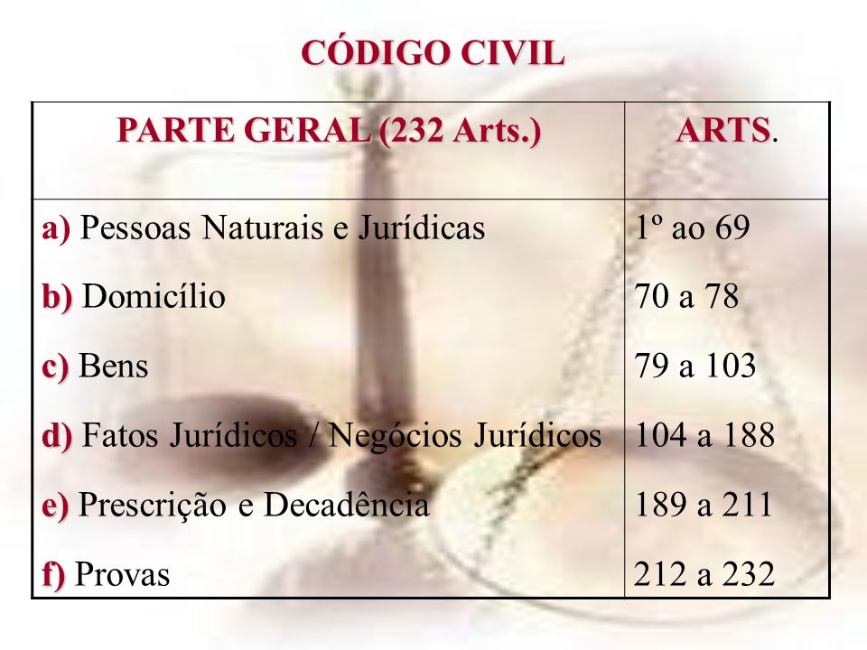 CÓDIGO CIVIL PARTE GERAL (232 Arts.) ARTS. a) Pessoas Naturais e Jurídicas. b) Domicílio. c) Bens.