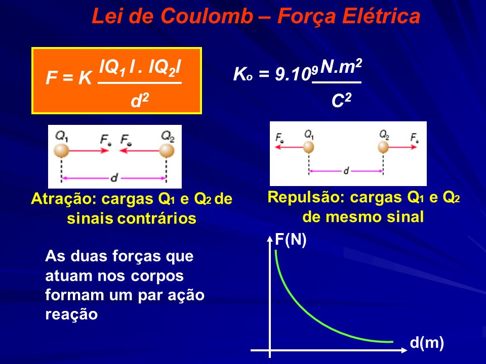 Lei de Coulomb – Força Elétrica