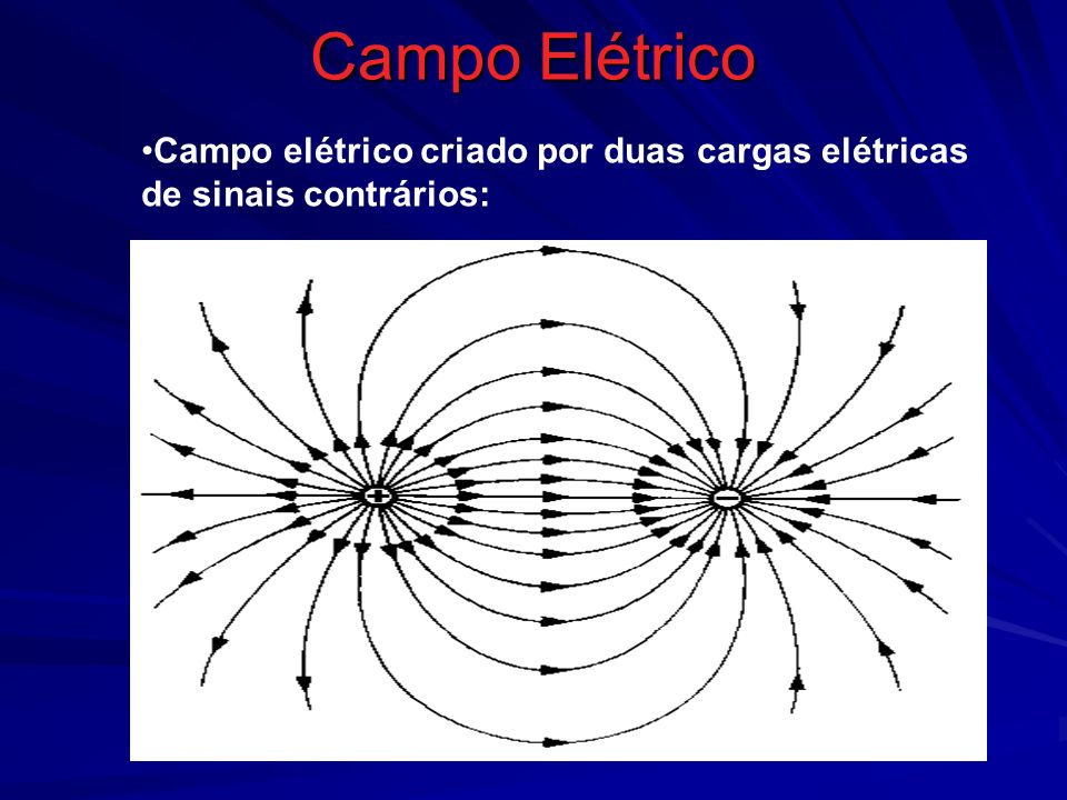 Campo Elétrico Campo elétrico criado por duas cargas elétricas de sinais contrários: