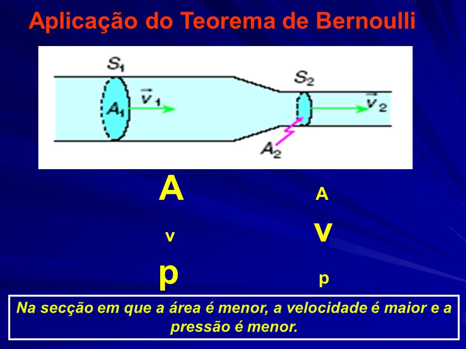 A A p p Aplicação do Teorema de Bernoulli v v