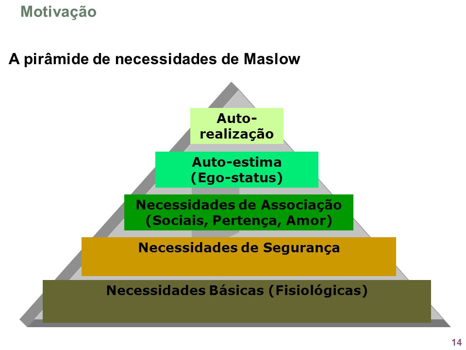 A pirâmide de necessidades de Maslow
