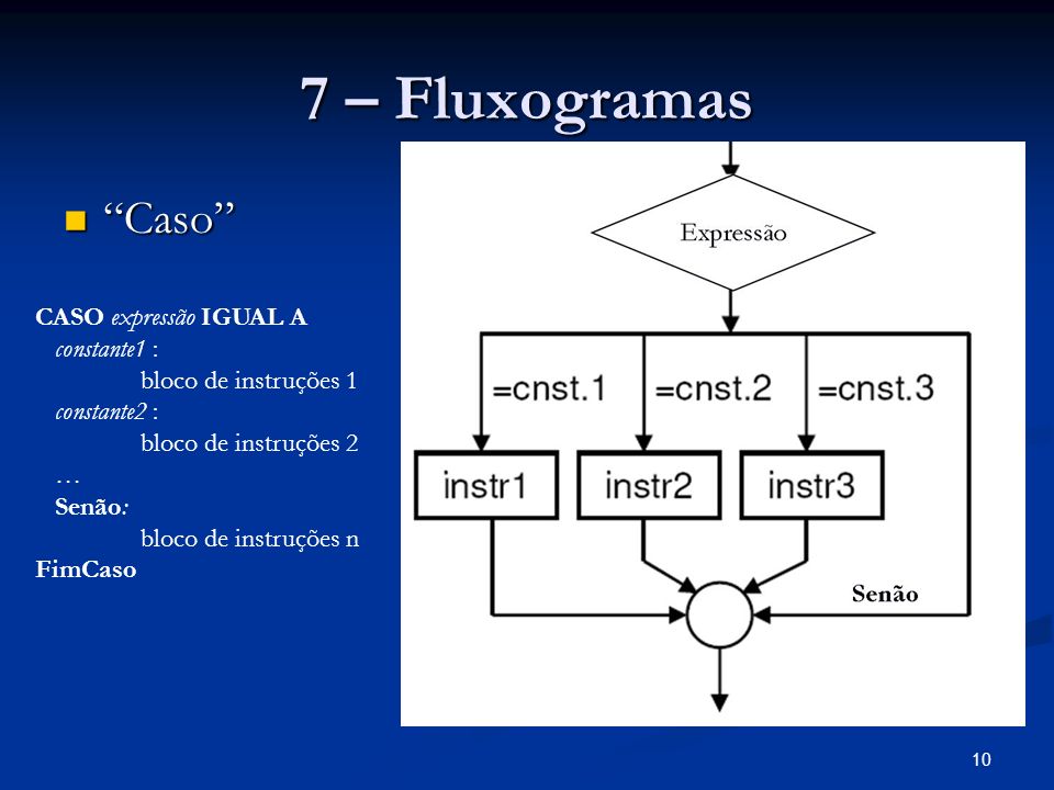 7 – Fluxogramas Caso CASO expressão IGUAL A constante1 :