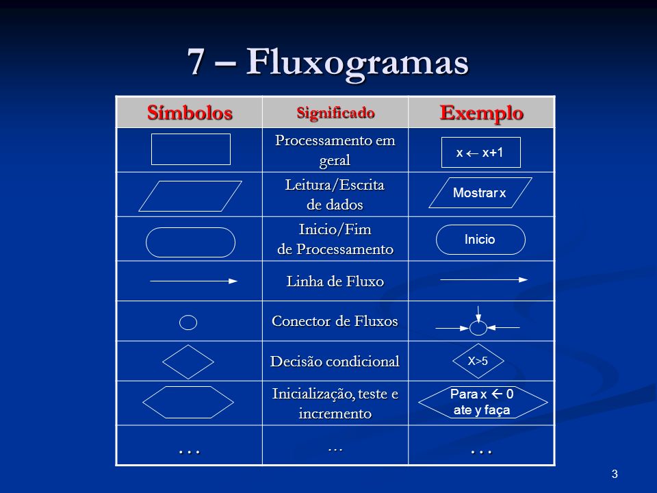 7 – Fluxogramas … Símbolos Exemplo Significado Processamento em geral