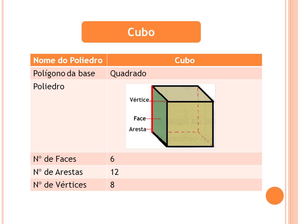Cubo Nome do Poliedro Cubo Polígono da base Quadrado Poliedro