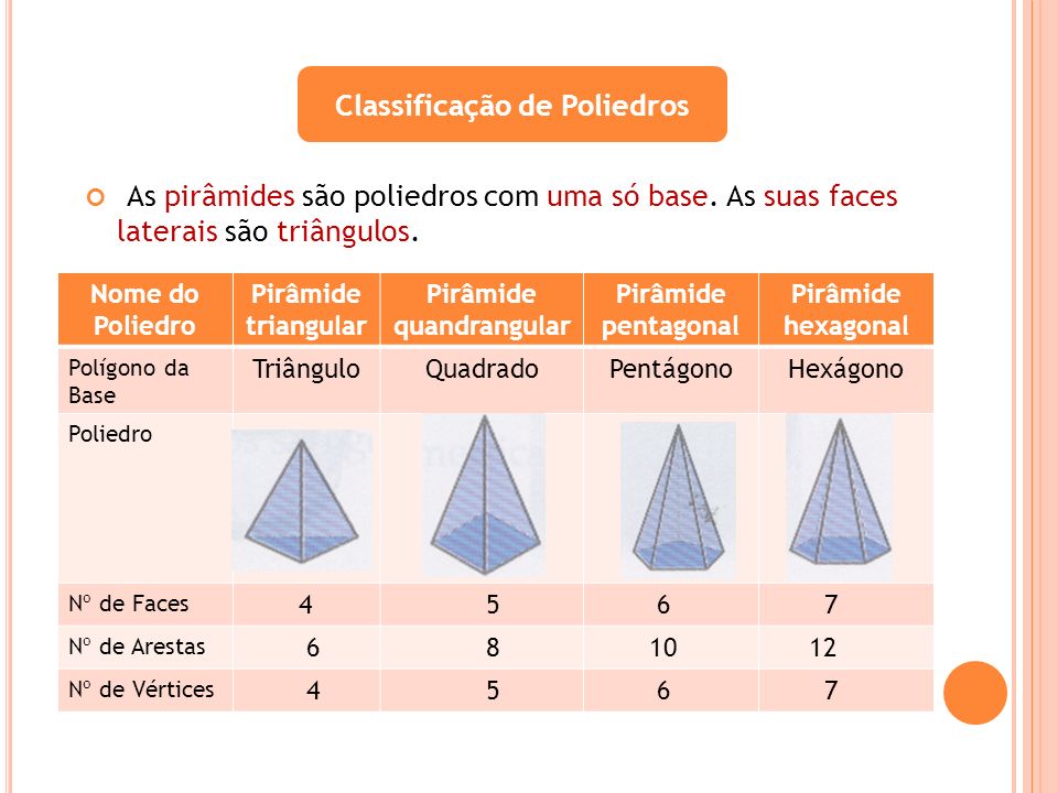 Classificação de Poliedros Pirâmide quandrangular