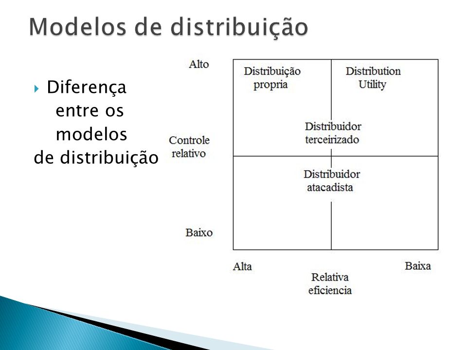 Modelos de distribuição