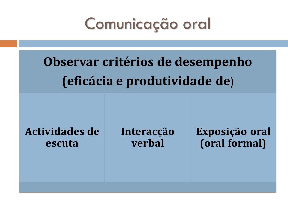 Observar critérios de desempenho Exposição oral (oral formal)