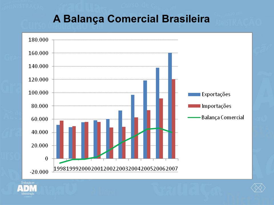A Balança Comercial Brasileira