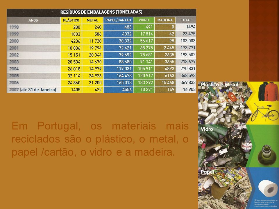 Em Portugal, os materiais mais reciclados são o plástico, o metal, o papel /cartão, o vidro e a madeira.