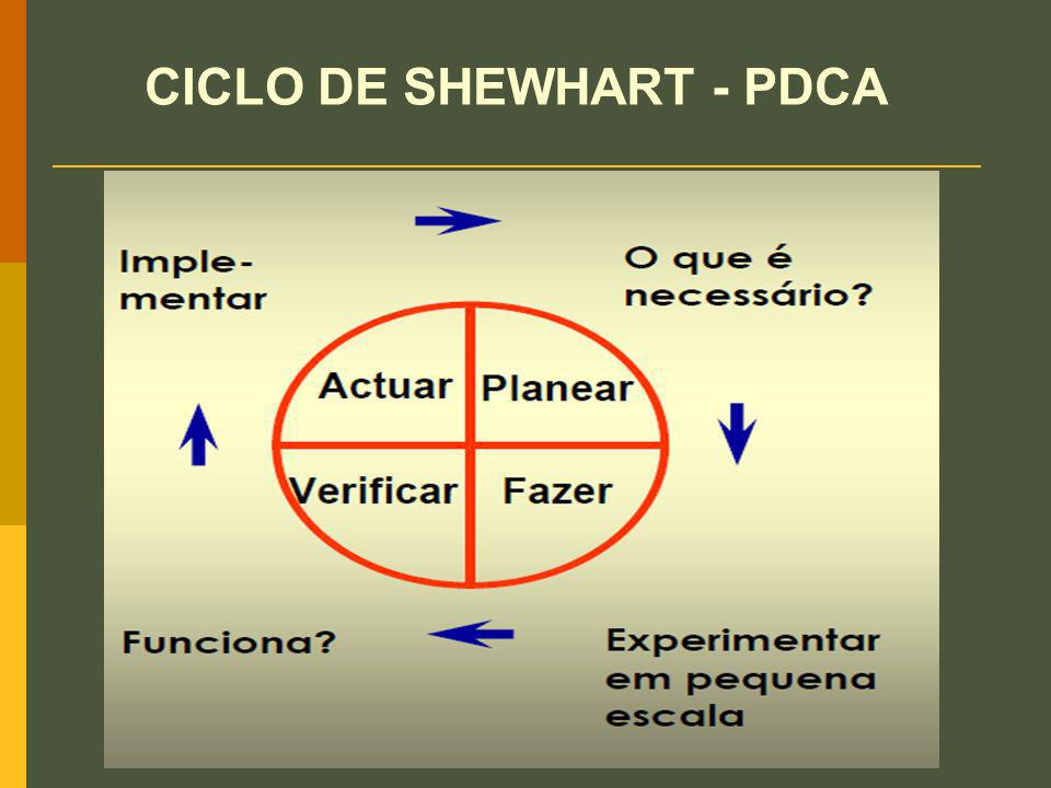 CICLO DE SHEWHART - PDCA