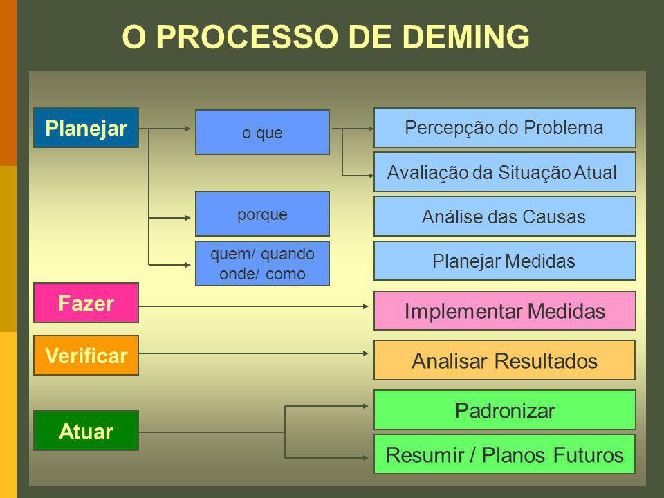 O PROCESSO DE DEMING Planejar Fazer Implementar Medidas Verificar