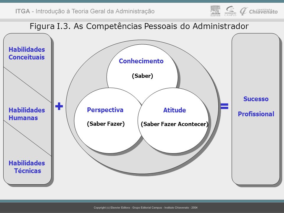 + = Figura I.3. As Competências Pessoais do Administrador Habilidades