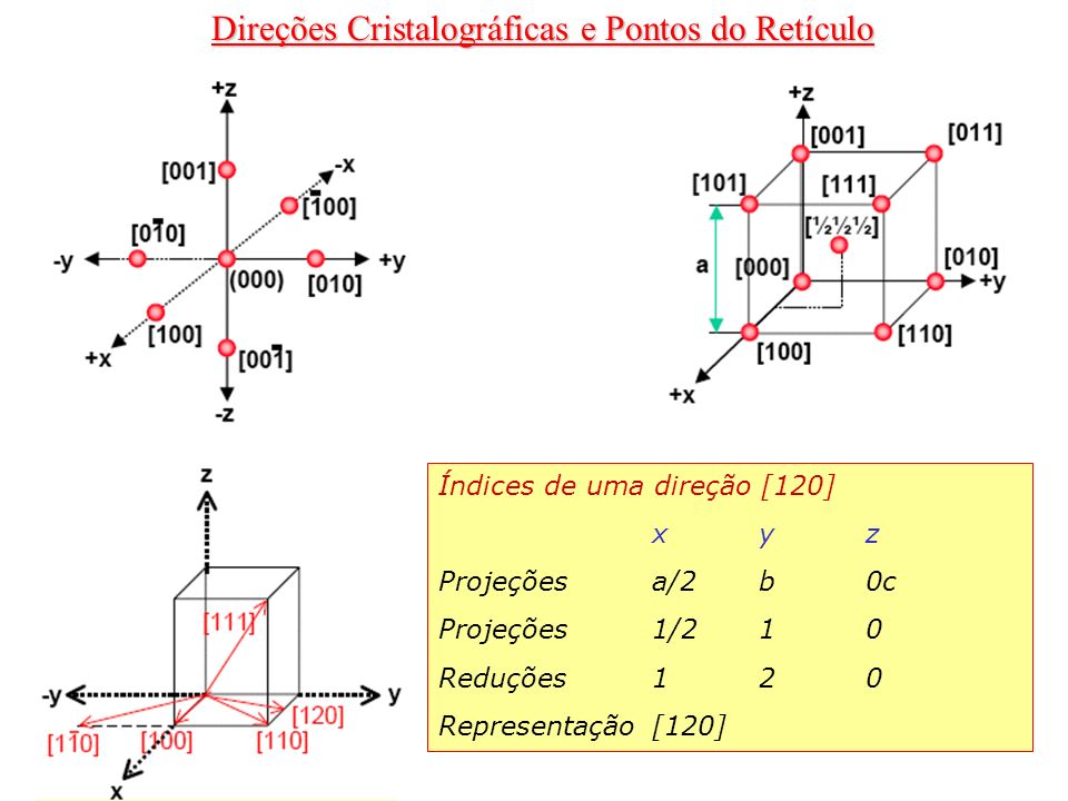 Direções Cristalográficas e Pontos do Retículo