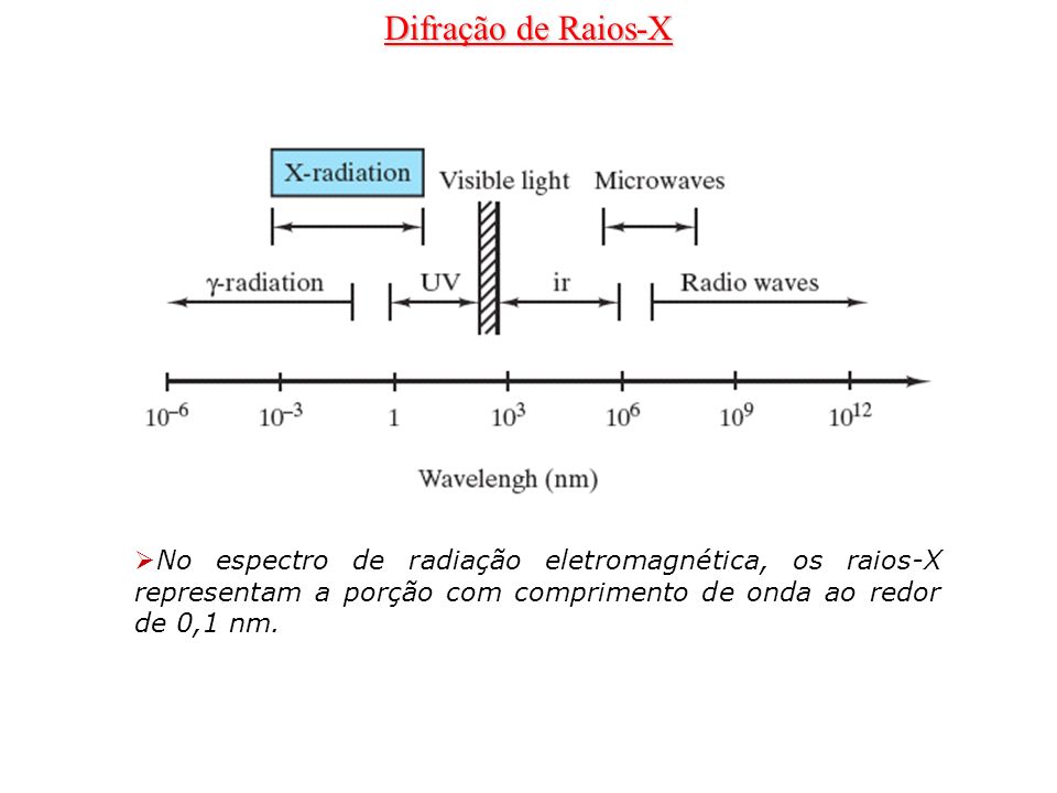 Difração de Raios-X No espectro de radiação eletromagnética, os raios-X representam a porção com comprimento de onda ao redor de 0,1 nm.