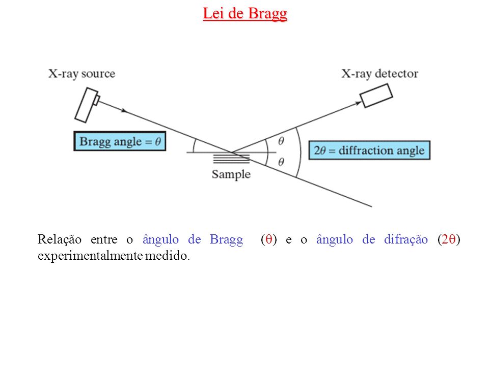 Lei de Bragg Relação entre o ângulo de Bragg () e o ângulo de difração (2) experimentalmente medido.