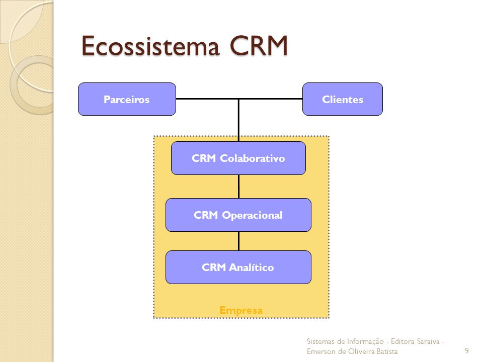 Ecossistema CRM Empresa Clientes CRM Colaborativo Parceiros