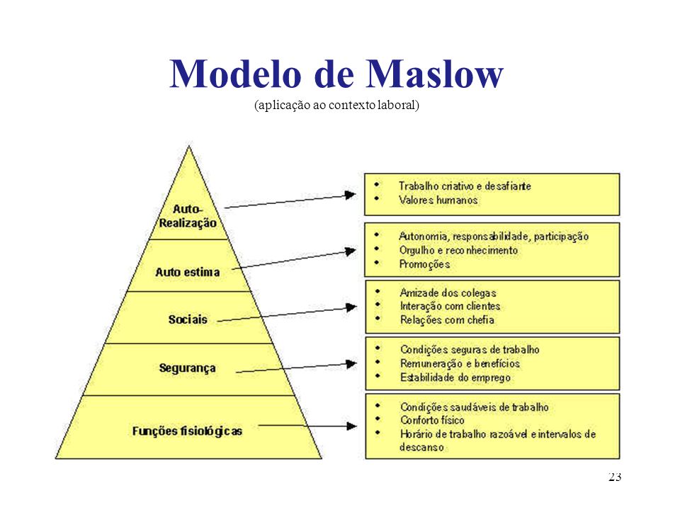 Modelo de Maslow (aplicação ao contexto laboral)