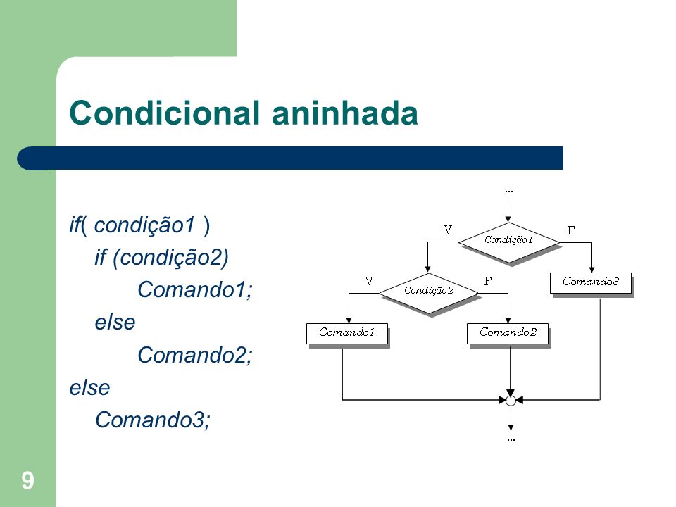 Condicional aninhada if( condição1 ) if (condição2) Comando1; else