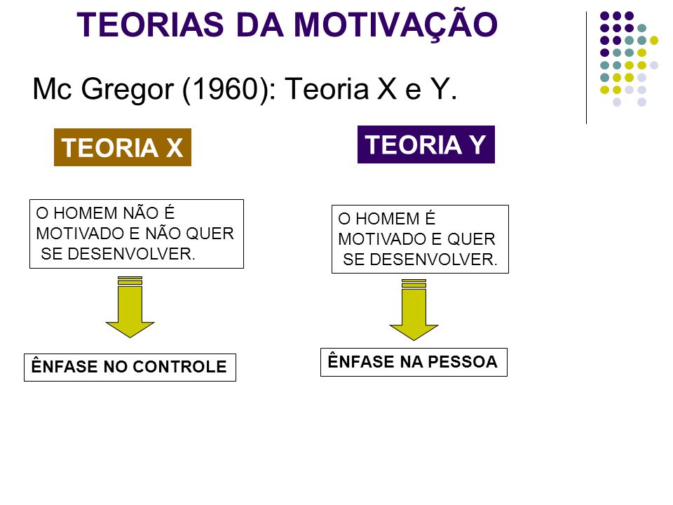 TEORIAS DA MOTIVAÇÃO Mc Gregor (1960): Teoria X e Y. TEORIA Y TEORIA X