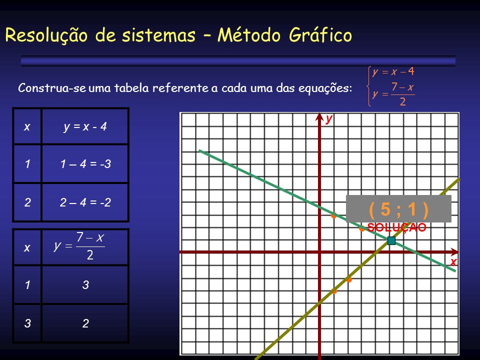 Equações do 2.º grau: interpretação gráfica de soluções