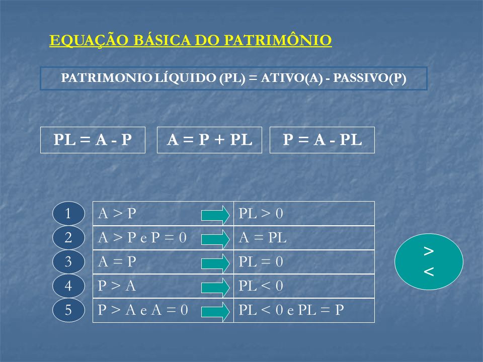 PATRIMONIO LÍQUIDO (PL) = ATIVO(A) - PASSIVO(P)
