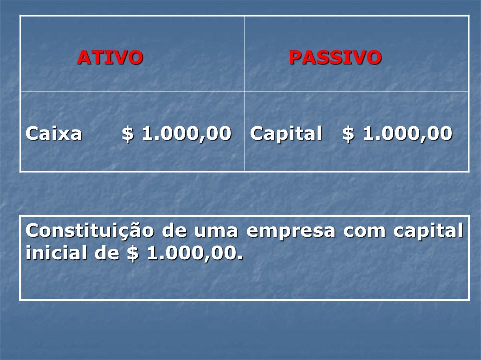 ATIVO PASSIVO. Caixa $ 1.000,00. Capital $ 1.000,00.