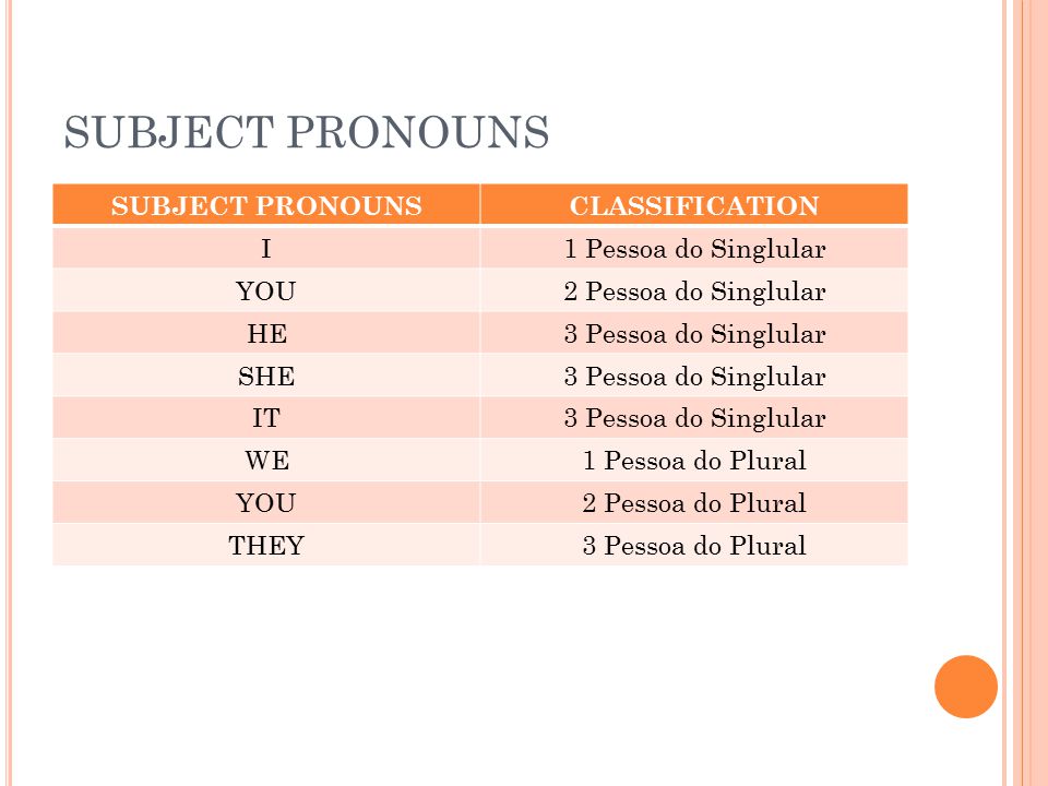Subject pronouns. Subject pronouns задание. Classification of pronouns. You subject pronouns.