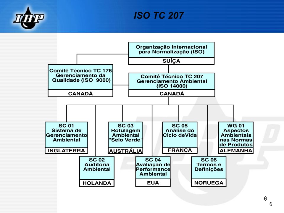 ISO TC 207
