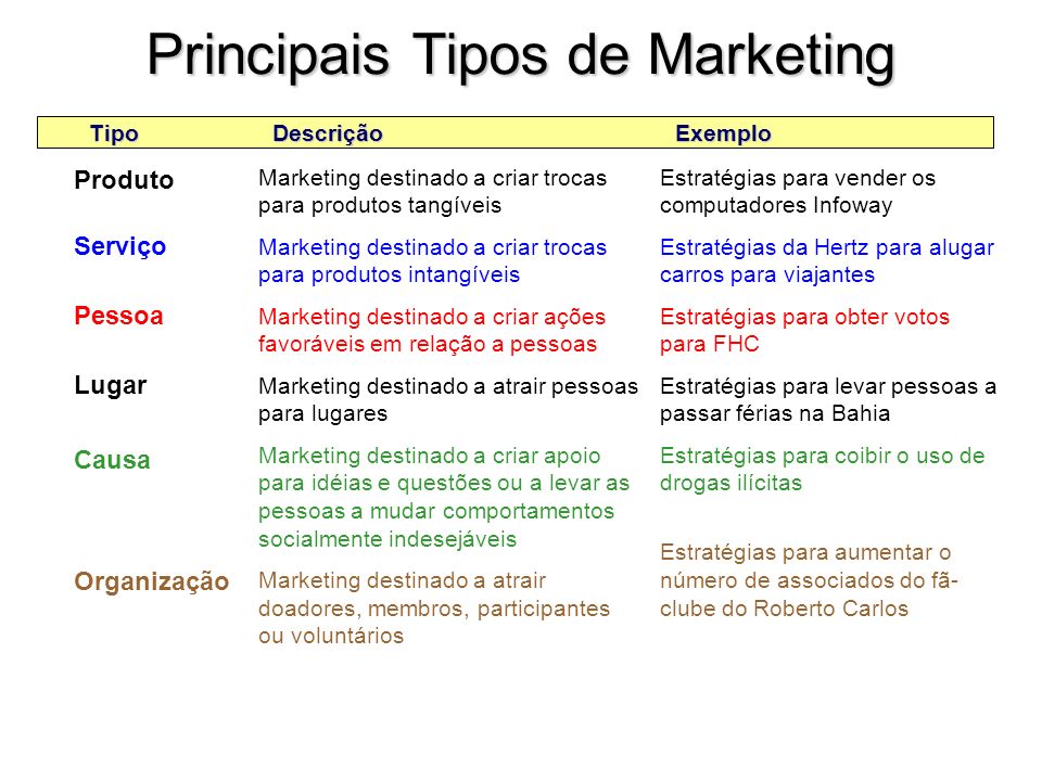 Principais Tipos de Marketing