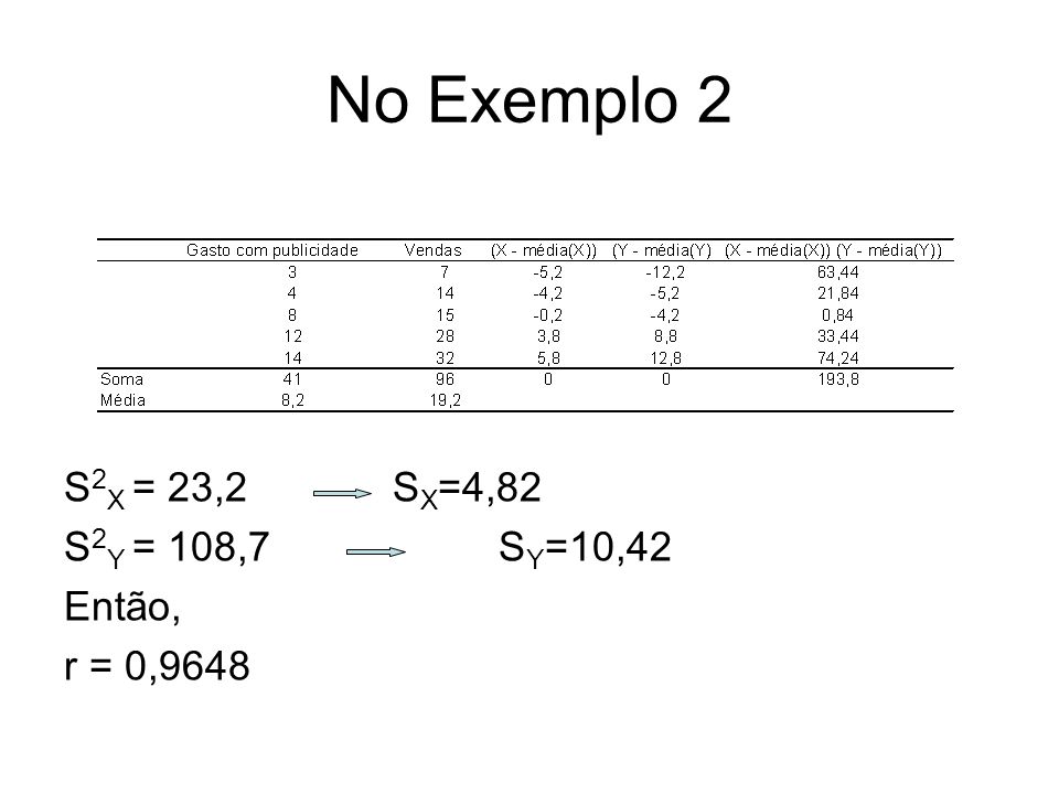 No Exemplo 2 S2X = 23,2 SX=4,82 S2Y = 108,7 SY=10,42 Então, r = 0,9648