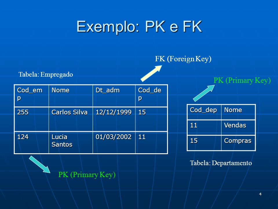 Exemplo: PK e FK FK (Foreign Key) PK (Primary Key) PK (Primary Key)