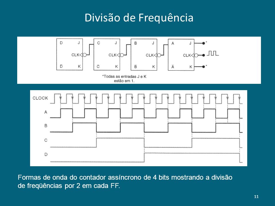 Divisão de Frequência Formas de onda do contador assíncrono de 4 bits mostrando a divisão de freqüências por 2 em cada FF.