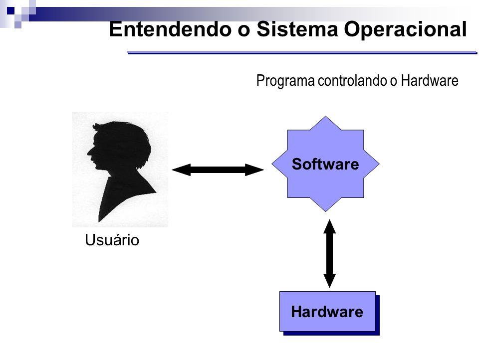 Entendendo o Sistema Operacional