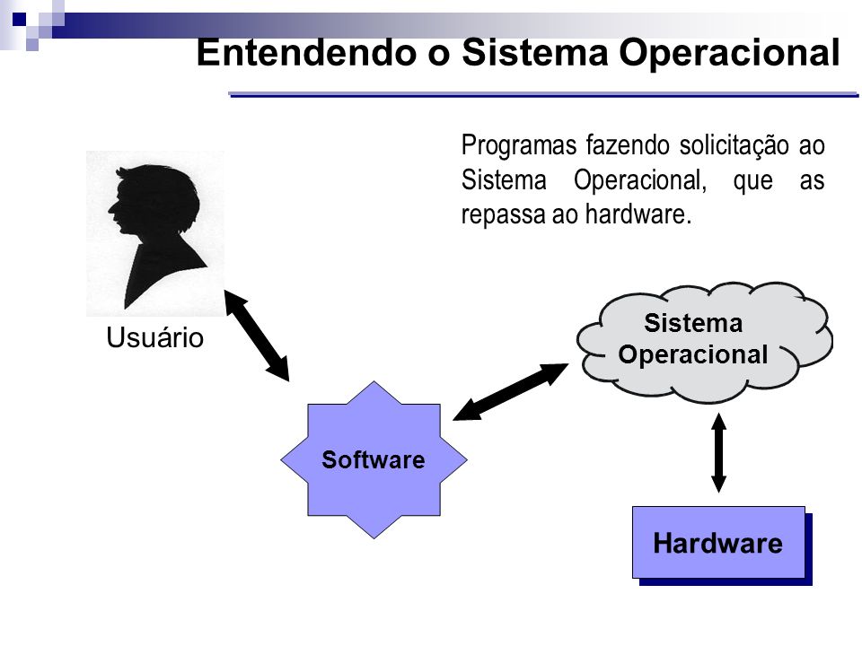 Entendendo o Sistema Operacional