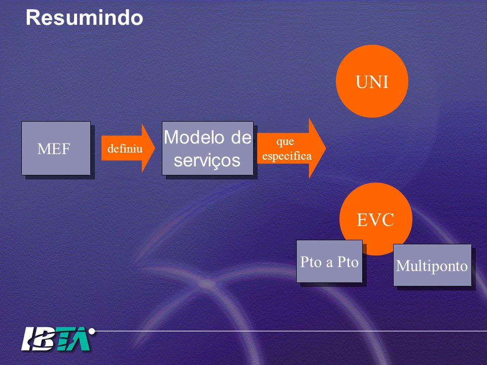 UNI EVC Resumindo MEF Blocos básicos Modelo de serviços Pto a Pto - ppt  carregar