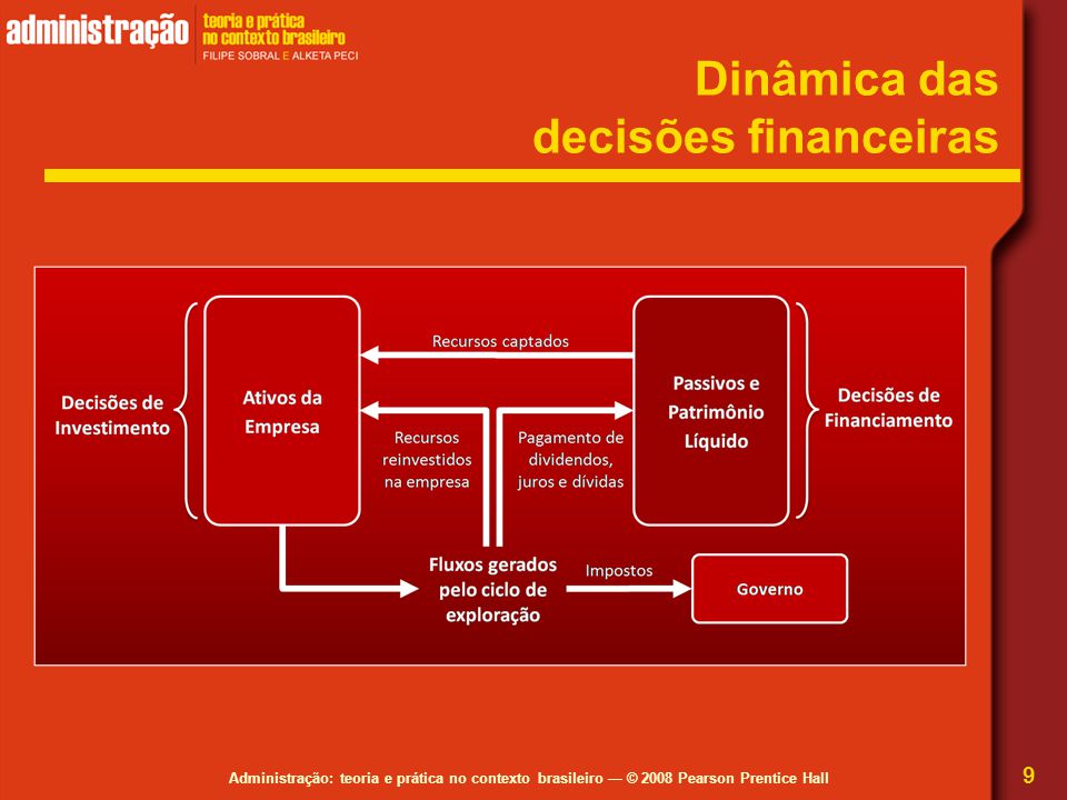 Dinâmica das decisões financeiras