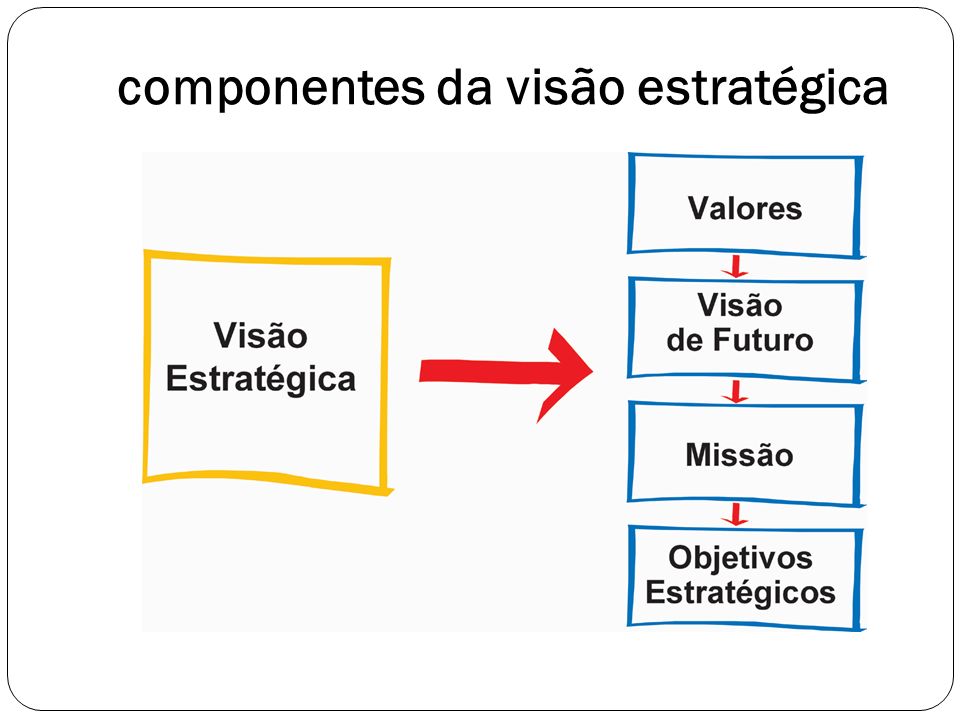 componentes da visão estratégica