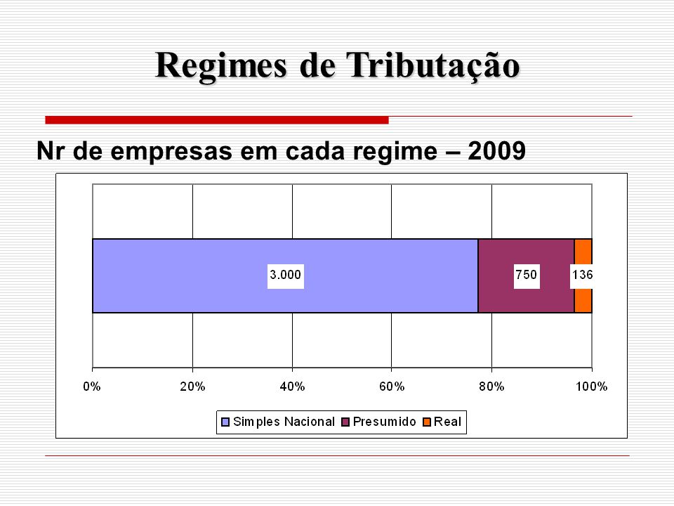 Regimes de Tributação Nr de empresas em cada regime – 2009