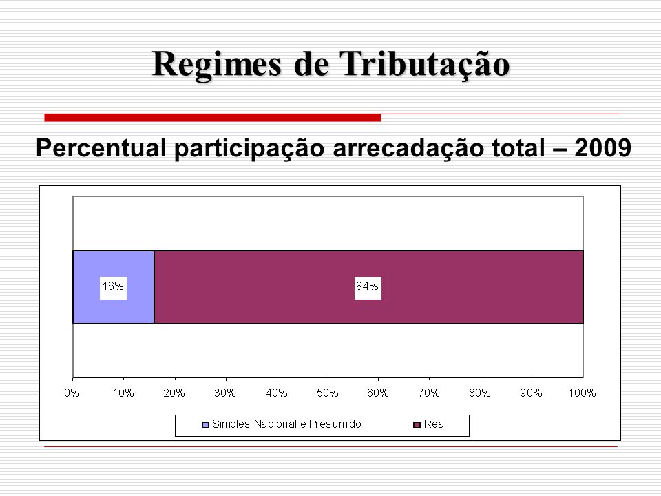 Regimes de Tributação Percentual participação arrecadação total – 2009