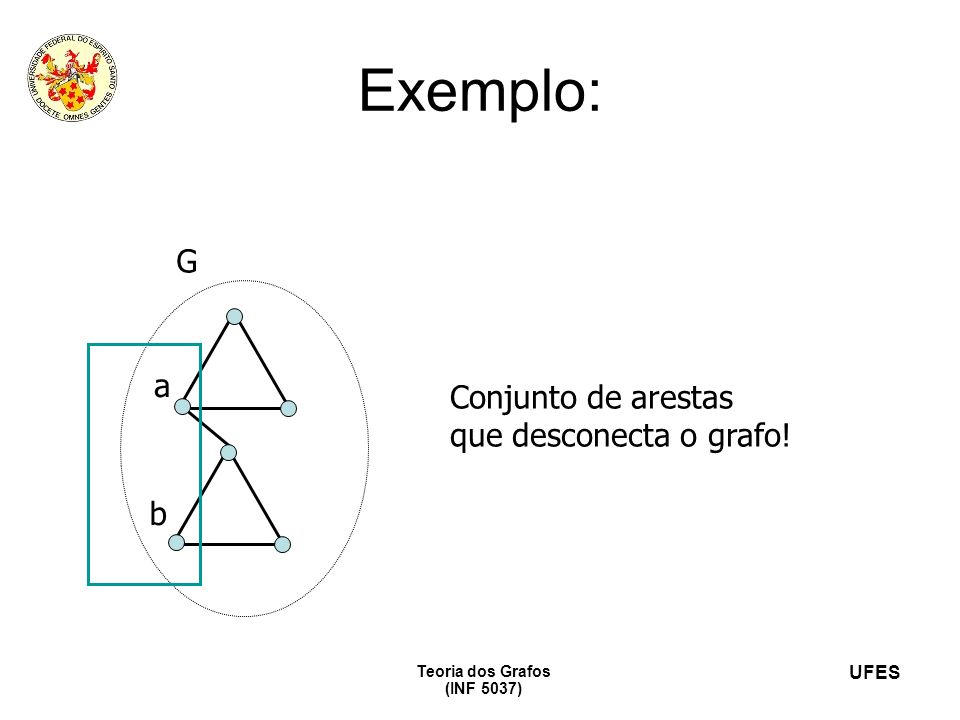 Exemplo: G a Conjunto de arestas que desconecta o grafo! b