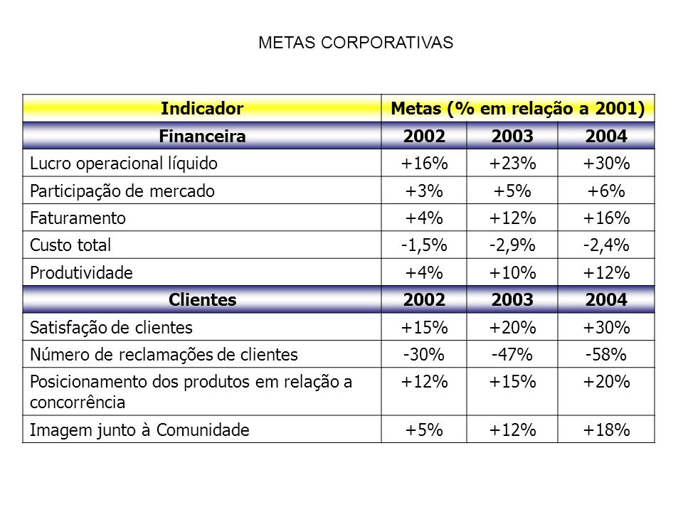 METAS CORPORATIVAS Indicador. Metas (% em relação a 2001) Financeira Lucro operacional líquido.