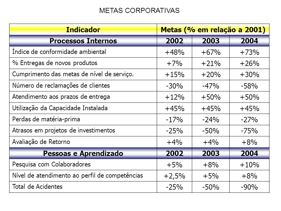 METAS CORPORATIVAS Indicador Metas (% em relação a 2001)